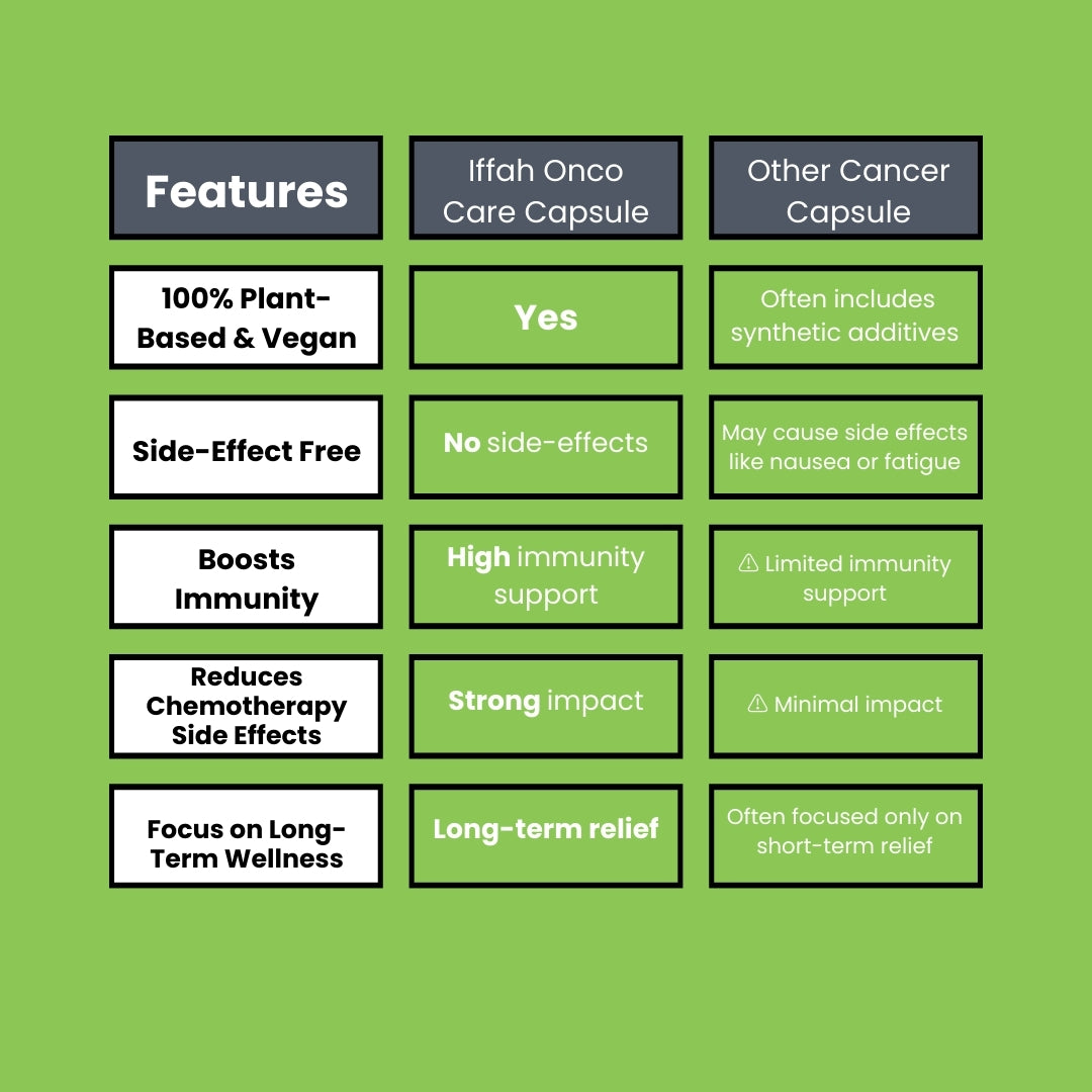 Iffah Onco Care – 30 Capsule